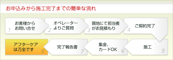 お申し込みから施工完了までの簡単な流れ